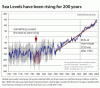 Sea Level rise last 300 years.gif