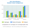 washington-violent-crime-comparison.png