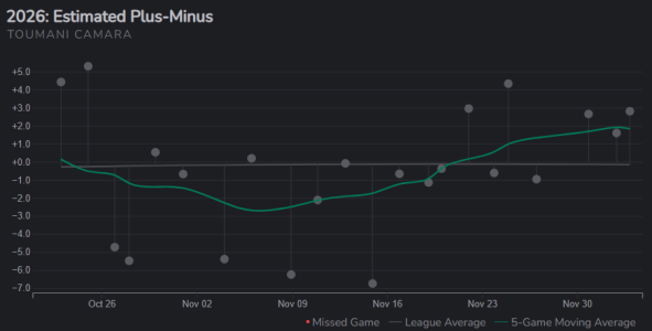 Toumani EPM Trend Line.png