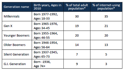 Defining-Generations-Pew-Chart.png