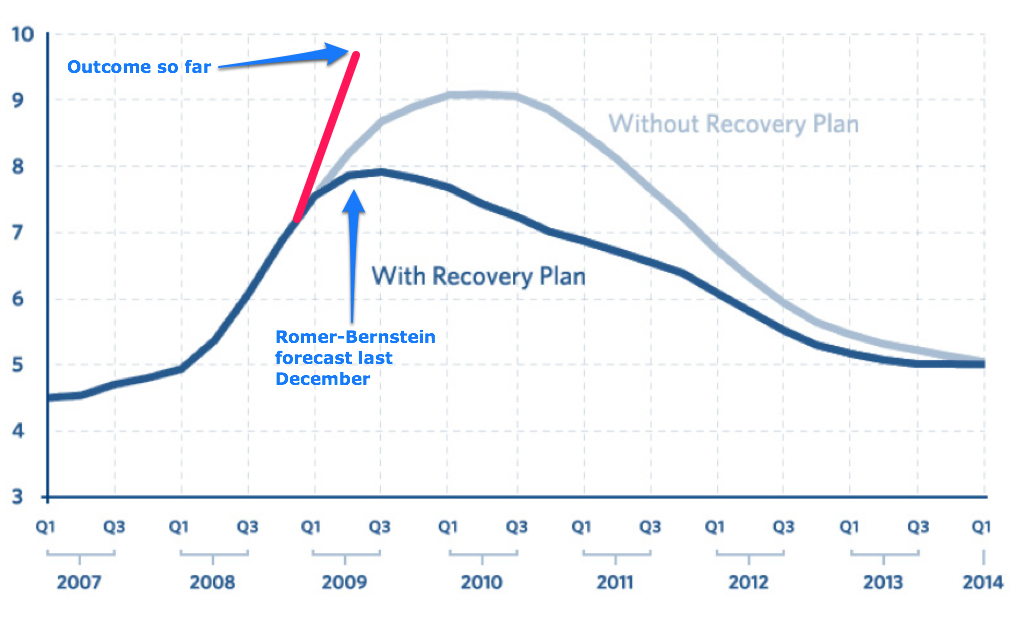delong-unemployment-rate-forecast.jpg