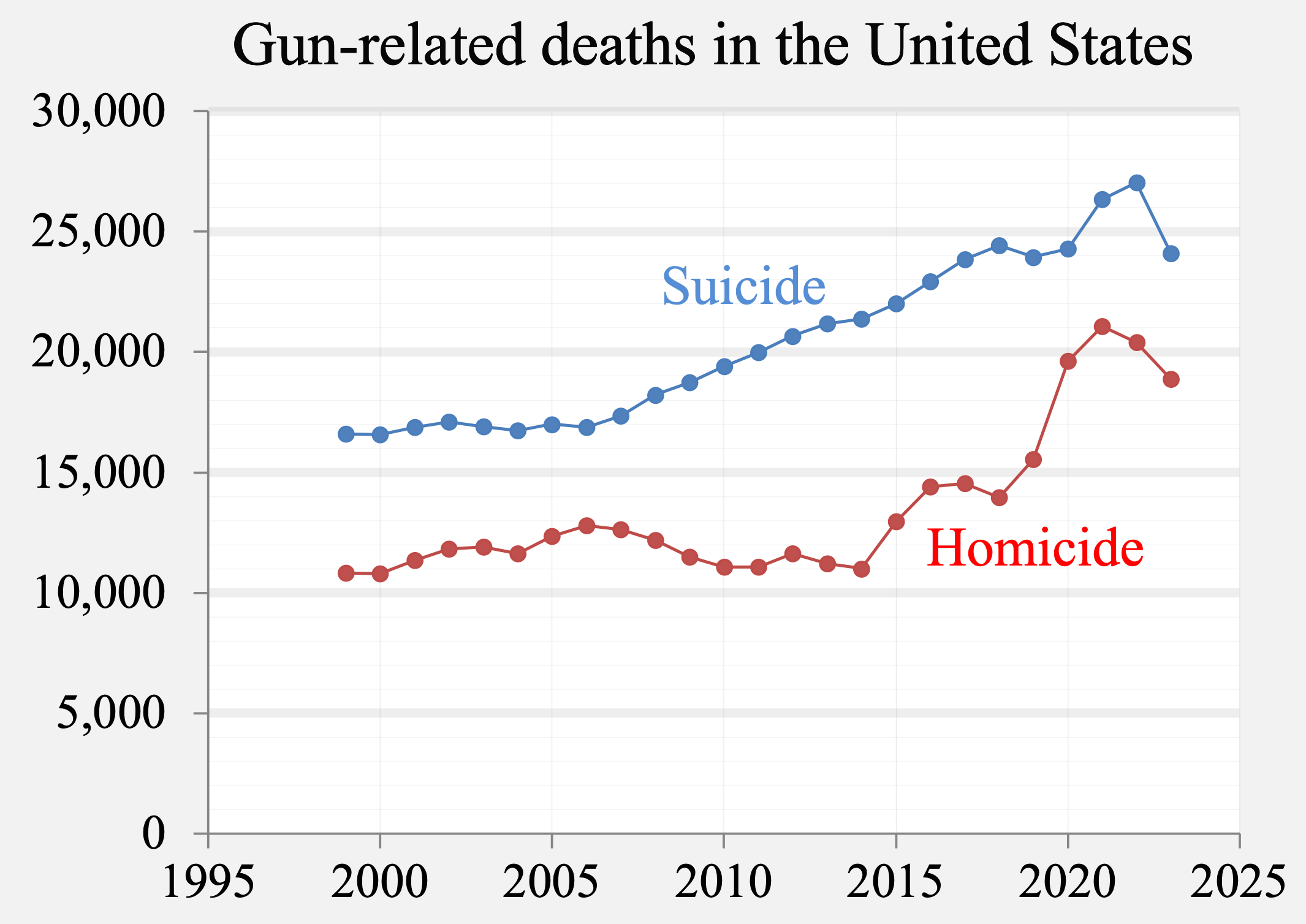 1999-_Gun-related_deaths_USA.png