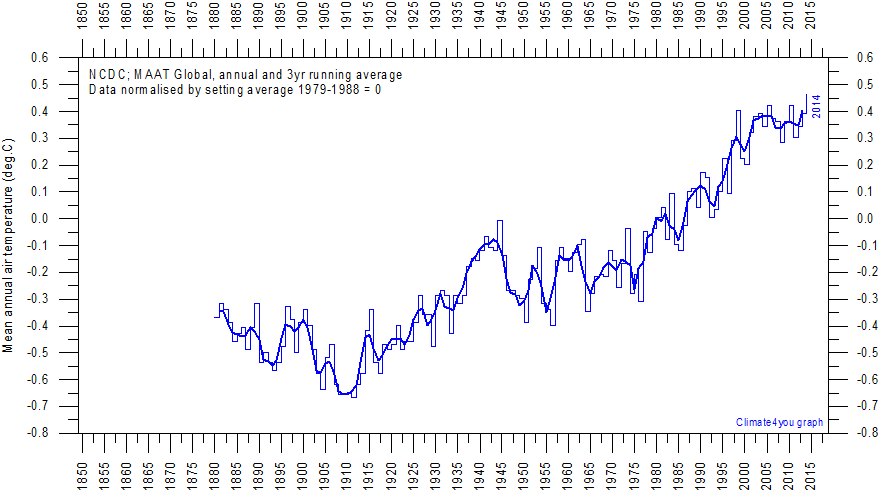NCDC%20MAATand3yrAverage%20Global%20NormalisedFor1979-1988.gif