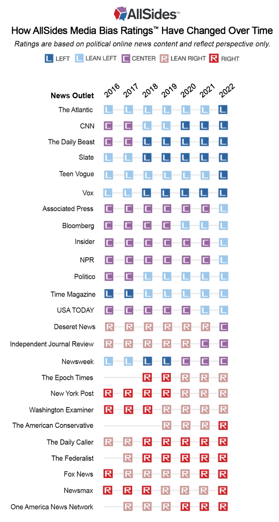 Media%20Bias%20Ratings%20Changed%202022.png