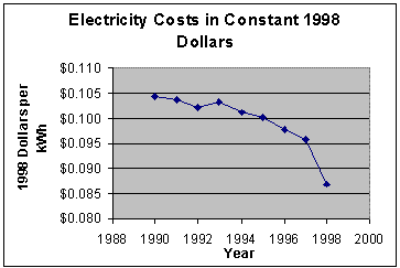 ElectricityCostsConstantDollars.gif
