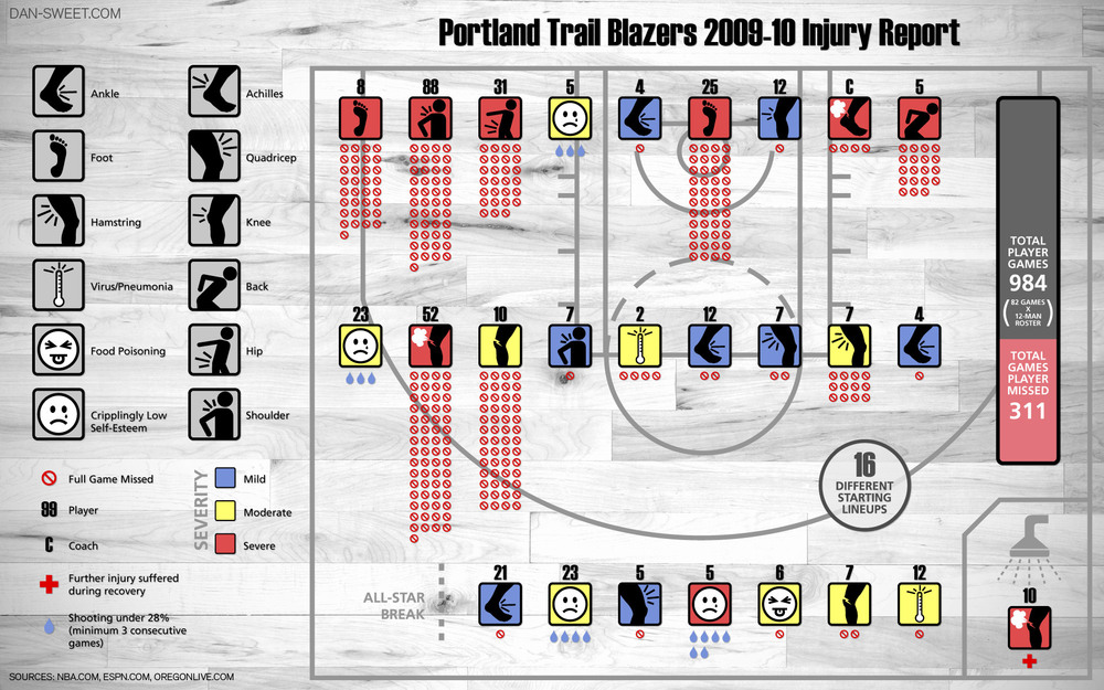 blazers_injuries_09-10.jpg