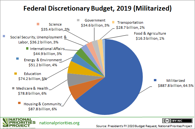 milbudget_-_discretionary_militarized_pie_-_logo.png