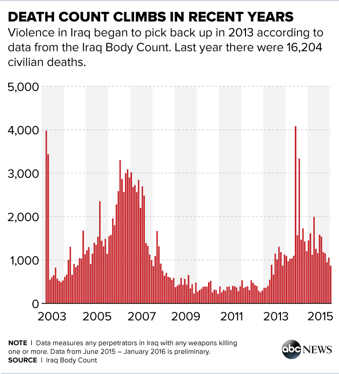 IraqCivilianCasualties_Chart_01192016.png