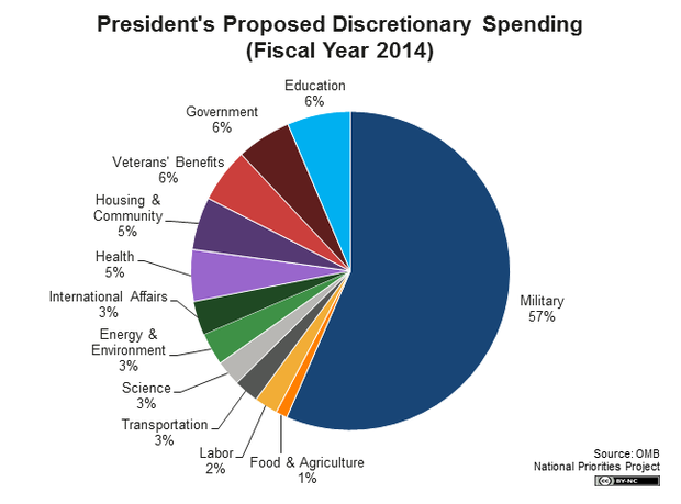 spending_-_discretionary_pie_2014_big.png