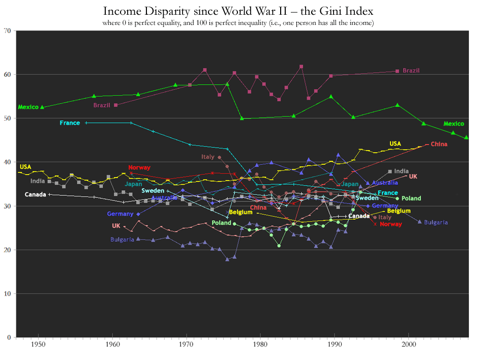 Gini_since_WWII.gif