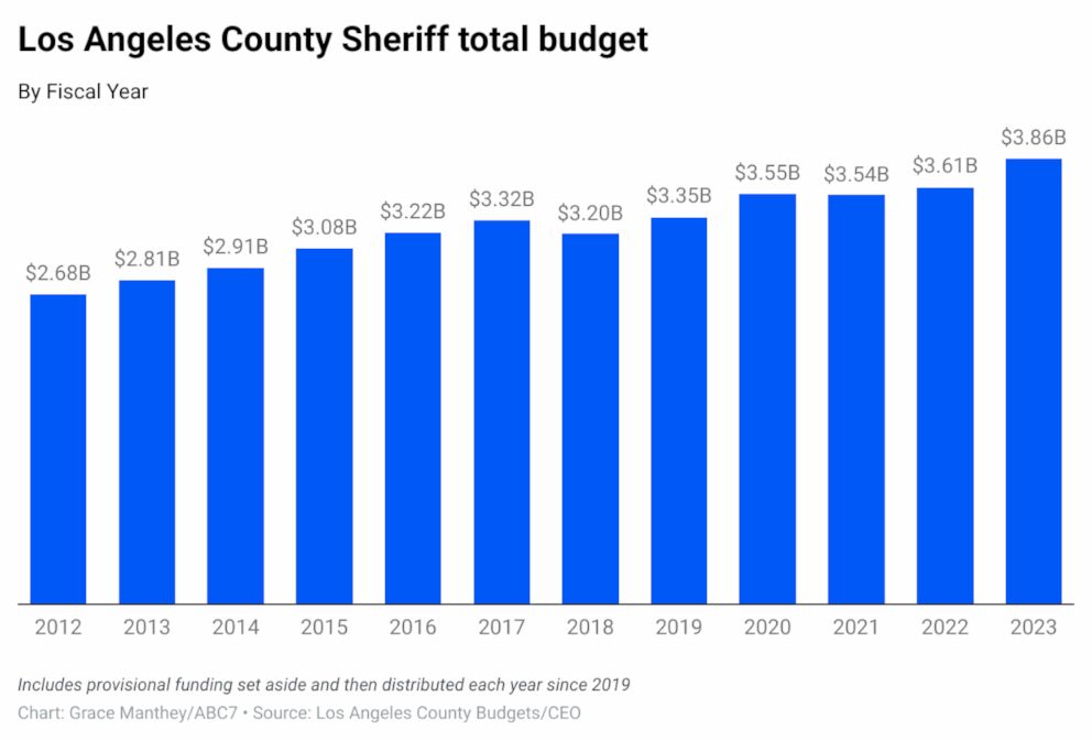 los-angeles-sheriff-budget-chart-abc-jt-221014_1665779148532_hpEmbed_22x15_992.jpg
