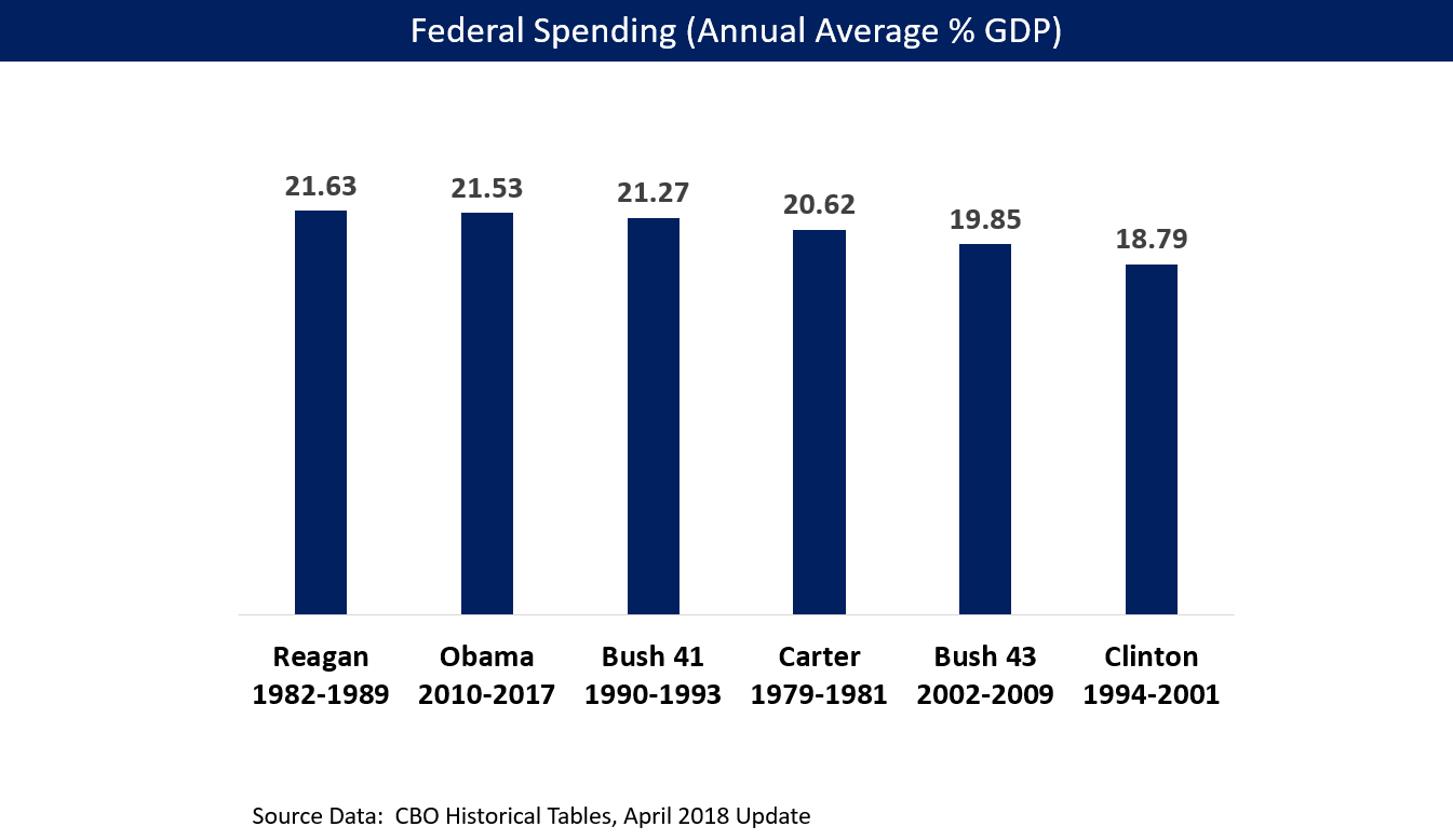 Federal_Spending_by_President_-_Carter_to_Obama_-_v1.png