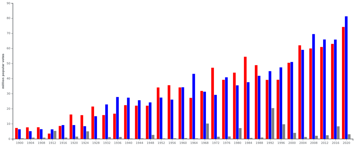 1200px-US_Presidential_elections_popular_votes_since_1900.png