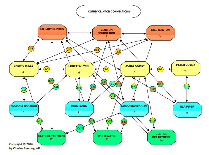 comey-clinton-connections.jpg